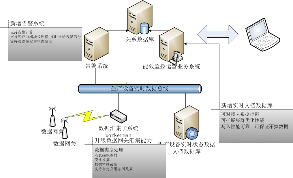 數(shu)據庫處理(li)架構